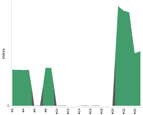 [Build time graph]