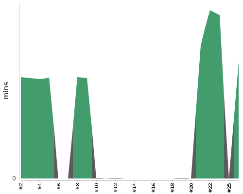 [Build time graph]