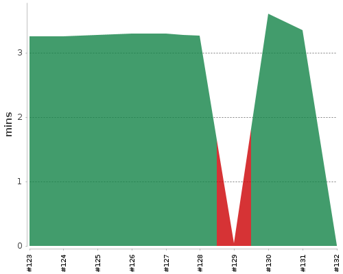 [Build time graph]