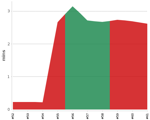 [Build time graph]