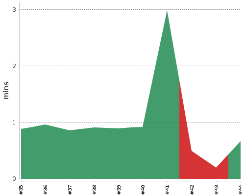 [Build time graph]