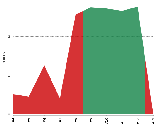 [Build time graph]