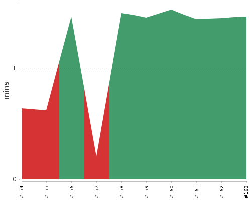 [Build time graph]