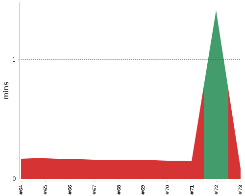 [Build time graph]