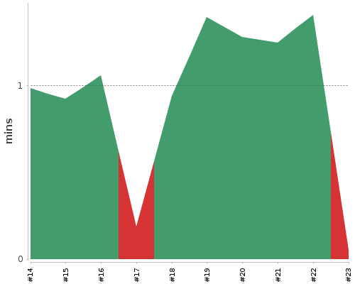 [Build time graph]