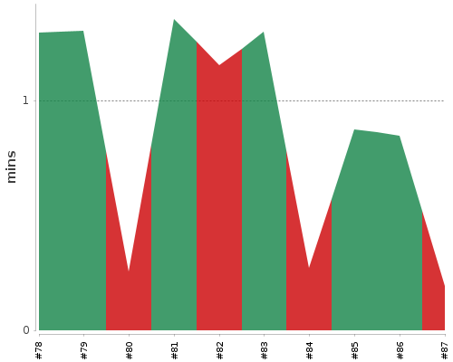 [Build time graph]