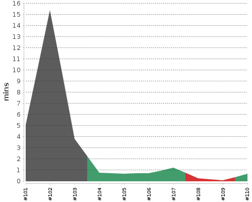 [Build time graph]