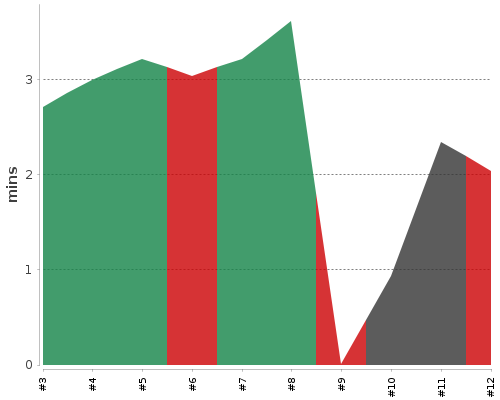 [Build time graph]