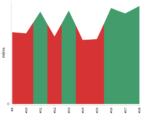 [Build time graph]