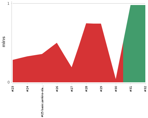 [Build time graph]