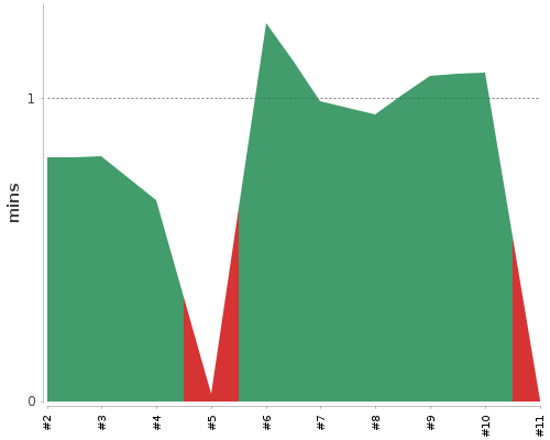 [Build time graph]