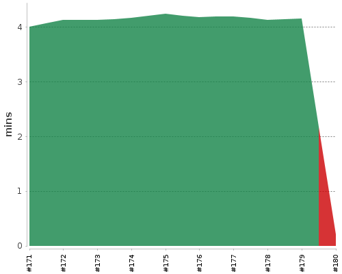 [Build time graph]